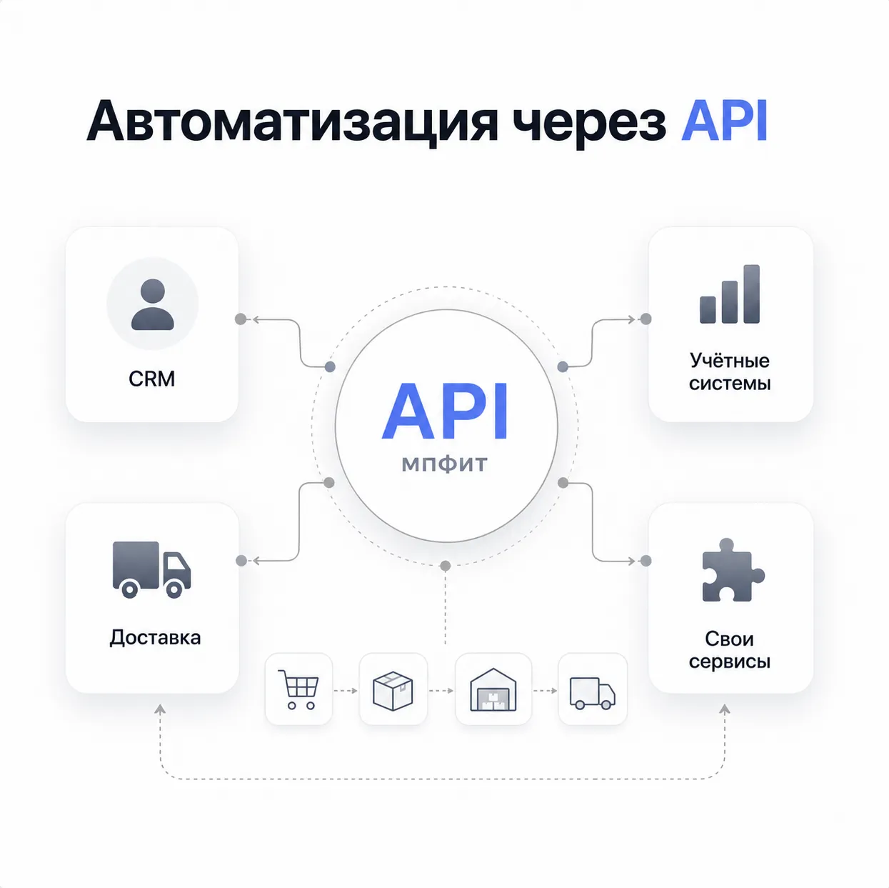Автоматизируйте свои процессы через API МПФИТ