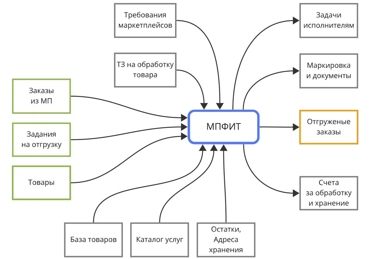 Работа в единой системе